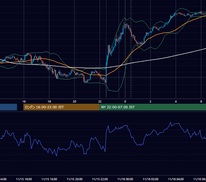 2023年11月15日（水） USD/JPY 5分足チャート