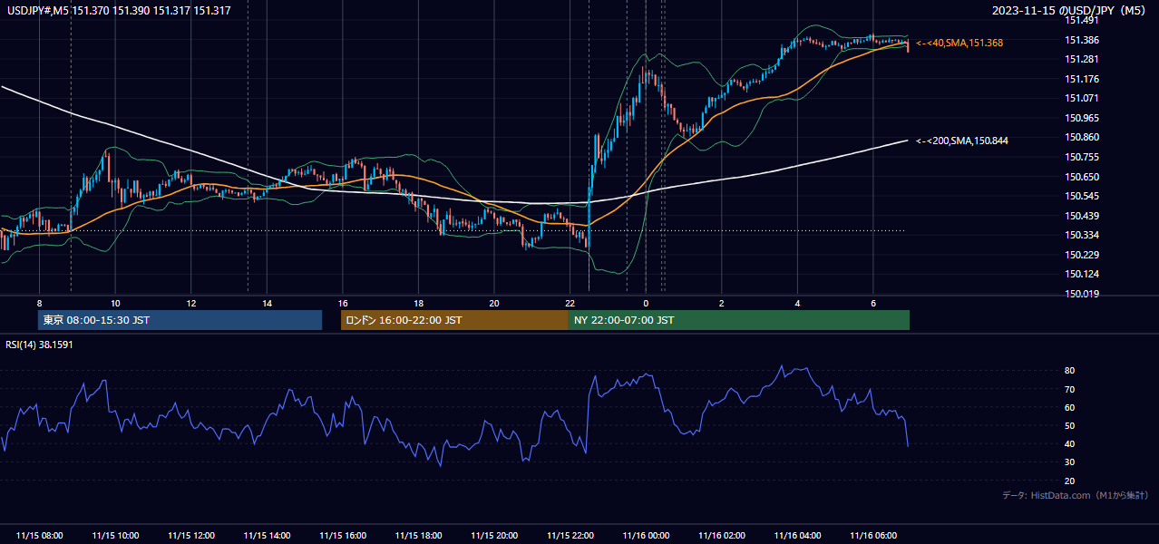 2023-11-15（水） USD/JPY 5分足チャート