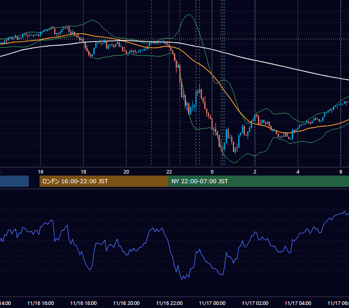 2023年11月16日（木） USD/JPY 5分足チャート