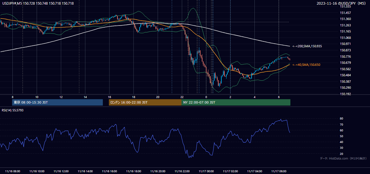 2023-11-16（木） USD/JPY 5分足チャート
