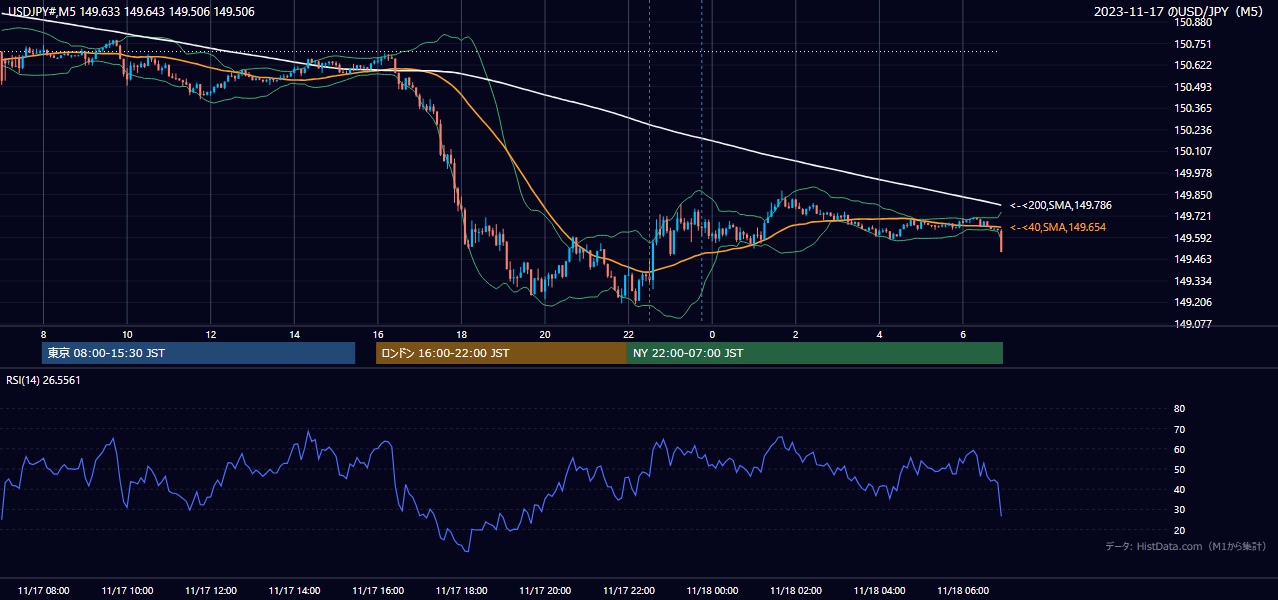 2023-11-17（金） USD/JPY 5分足チャート
