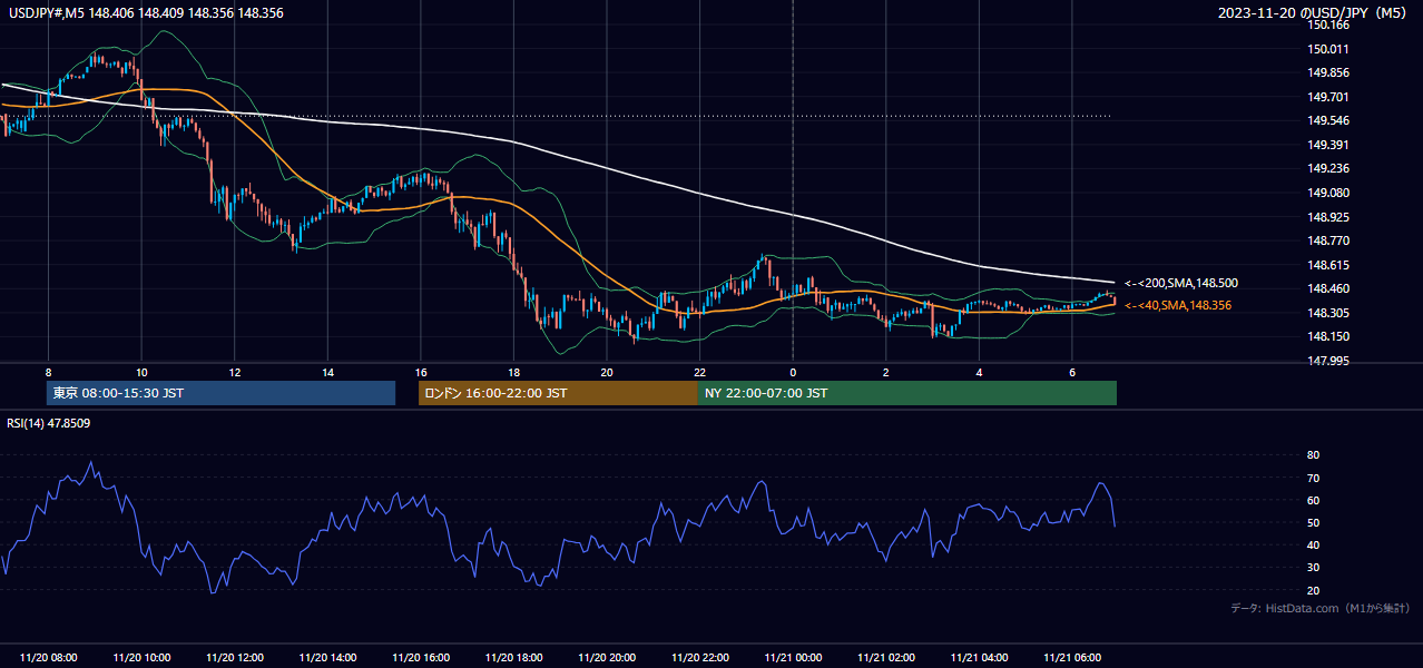 2023-11-20（月） USD/JPY 5分足チャート