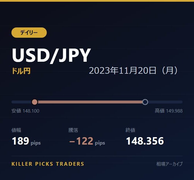 USD/JPY 2023年11月20日（月） 値幅189pips