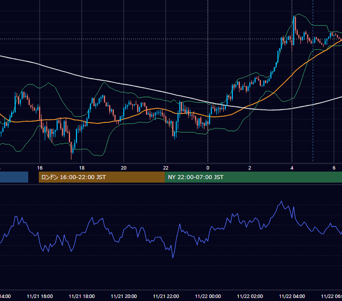 2023年11月21日（火） USD/JPY 5分足チャート