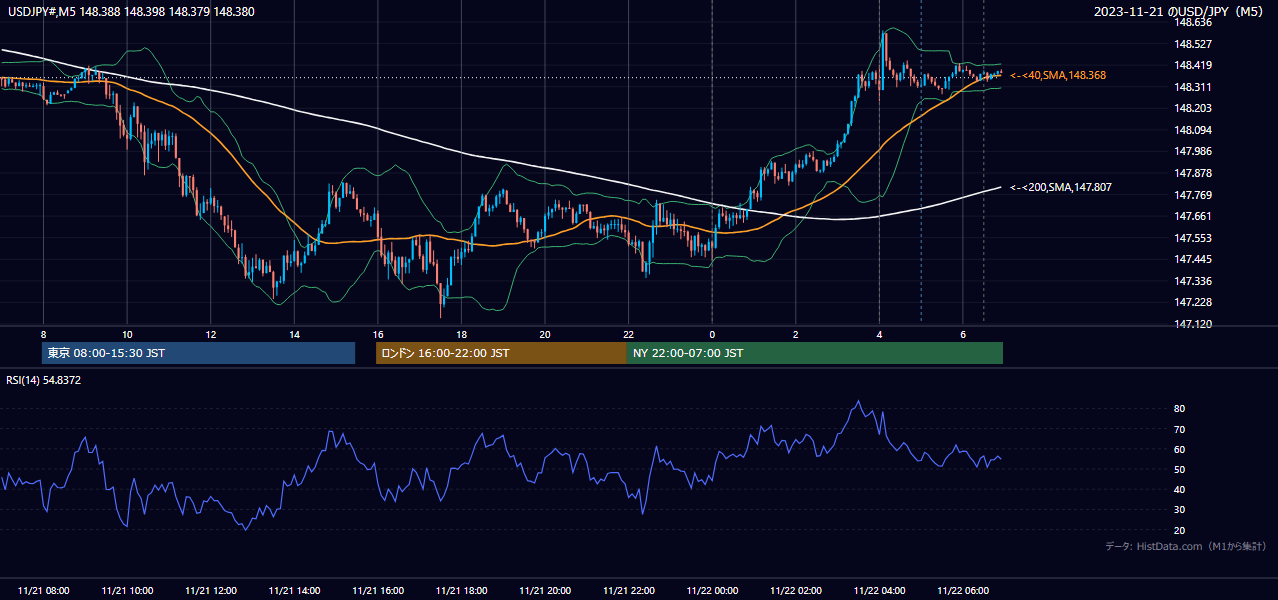 2023-11-21（火） USD/JPY 5分足チャート