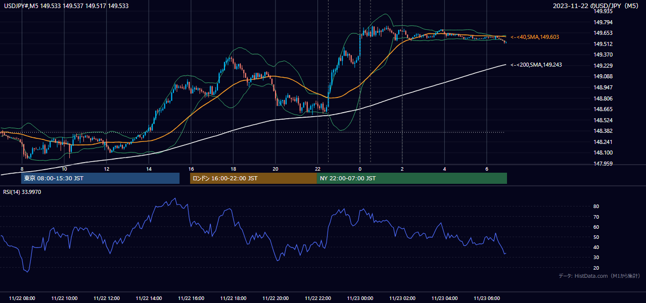 2023-11-22（水） USD/JPY 5分足チャート