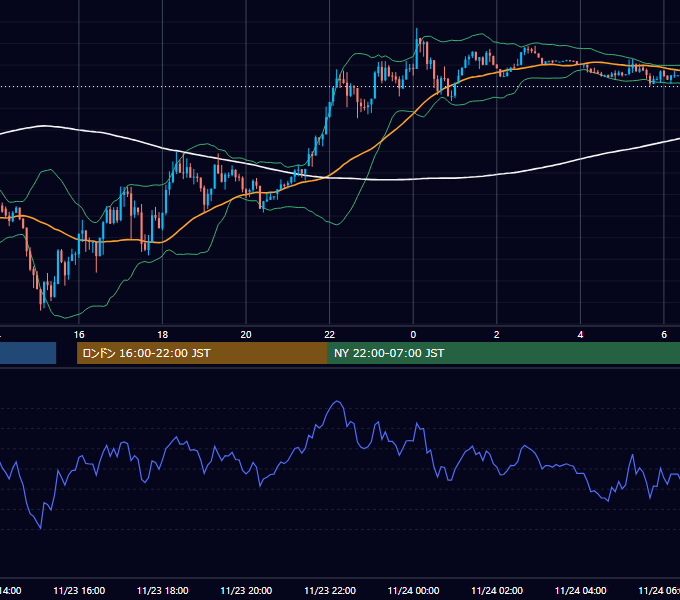 2023年11月23日（木） USD/JPY 5分足チャート