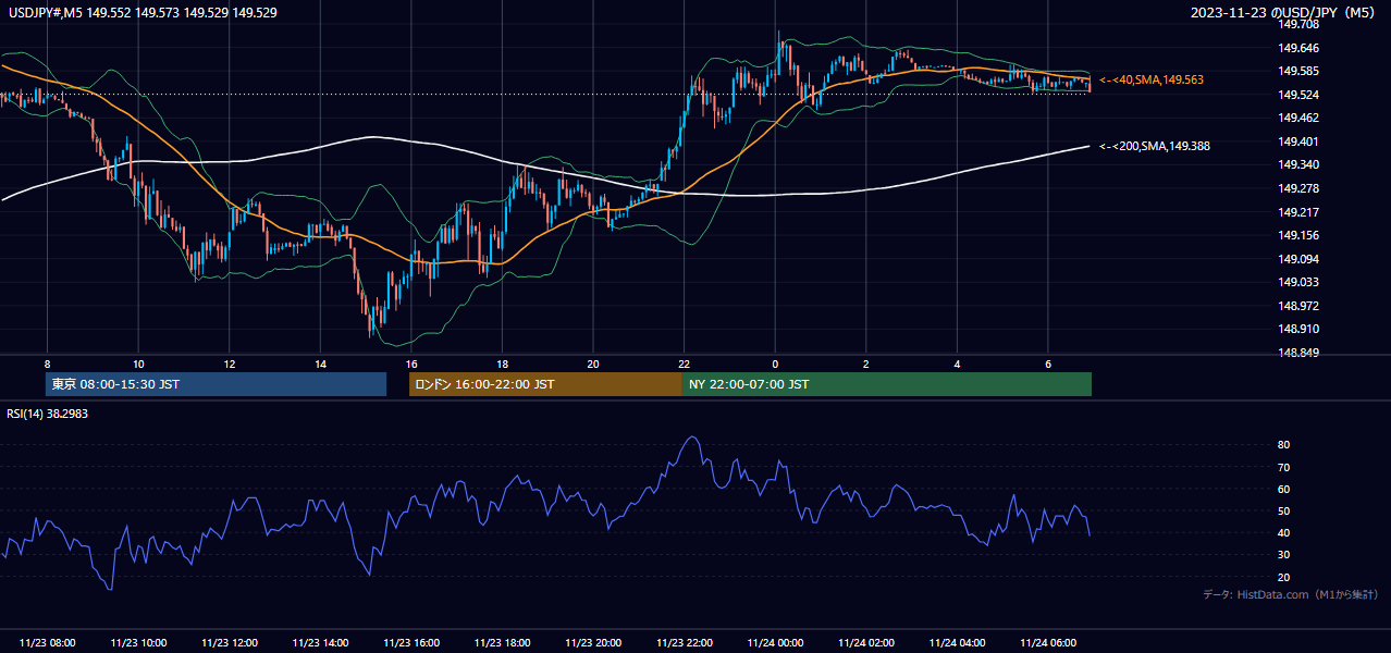 2023-11-23（木） USD/JPY 5分足チャート
