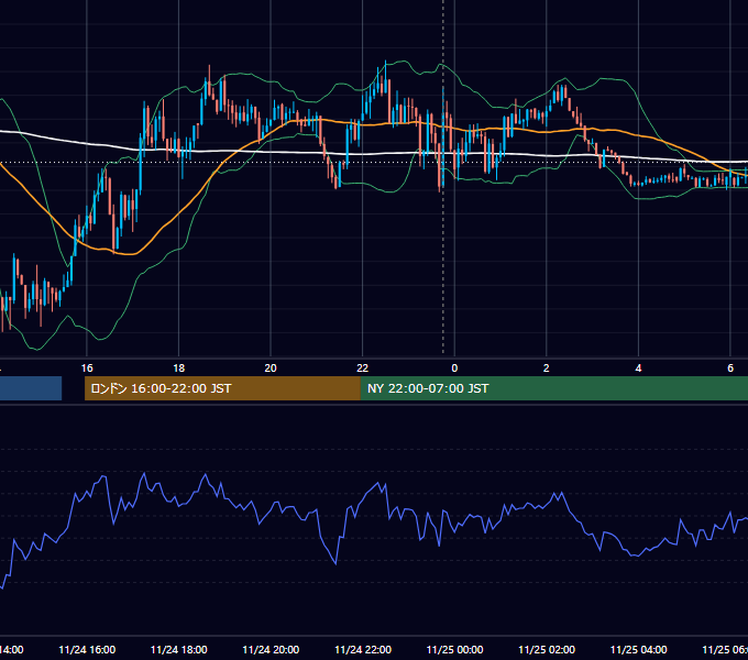 2023年11月24日（金） USD/JPY 5分足チャート