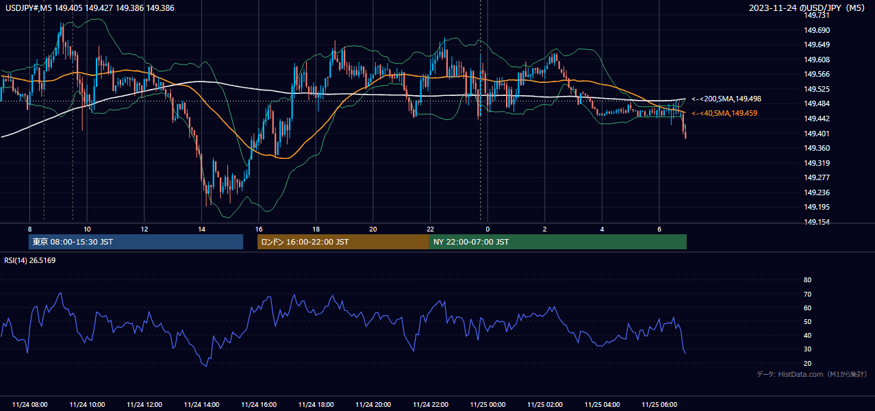 2023-11-24（金） USD/JPY 5分足チャート