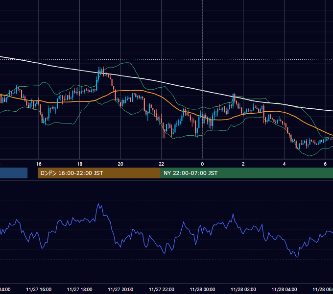 2023年11月27日（月） USD/JPY 5分足チャート