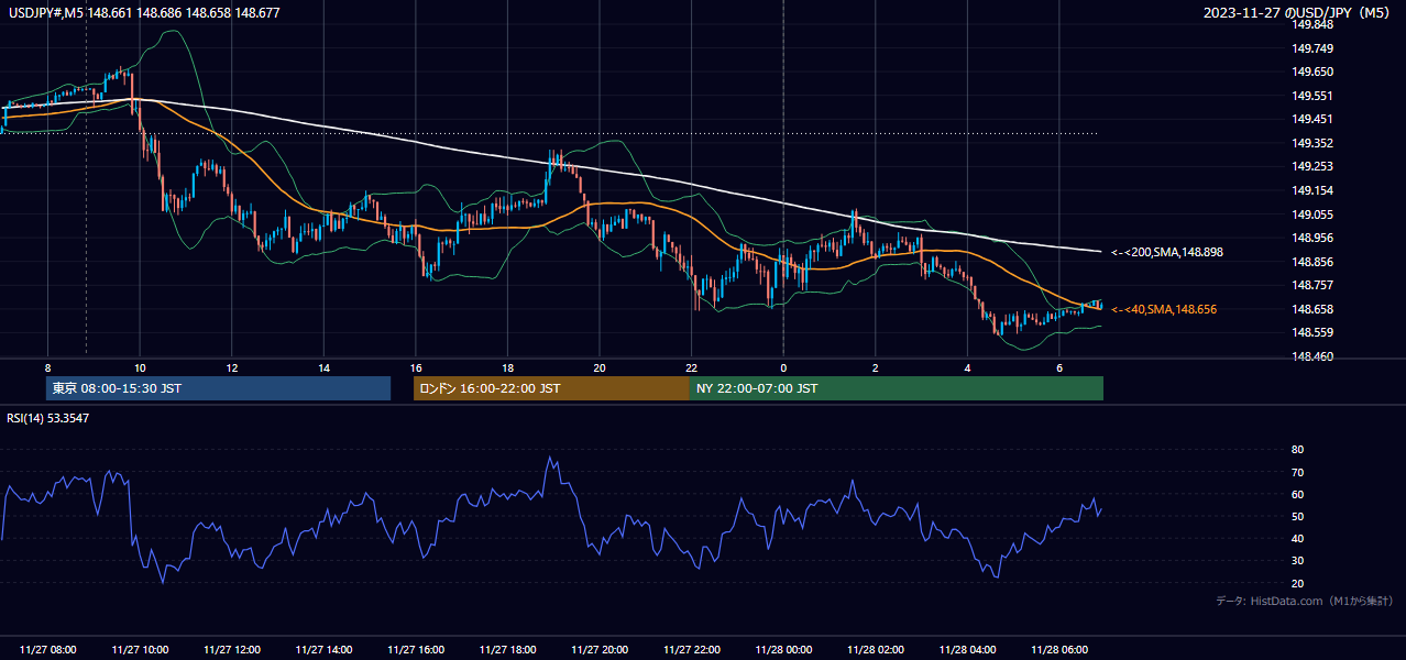 2023-11-27（月） USD/JPY 5分足チャート