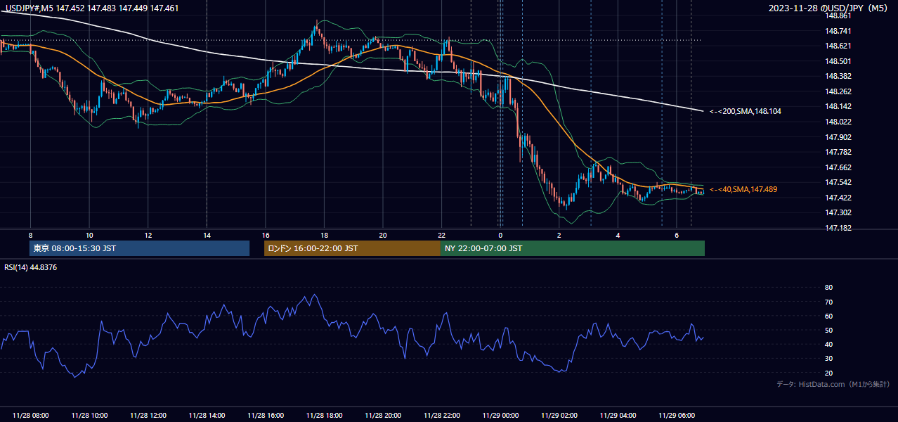 2023-11-28（火） USD/JPY 5分足チャート