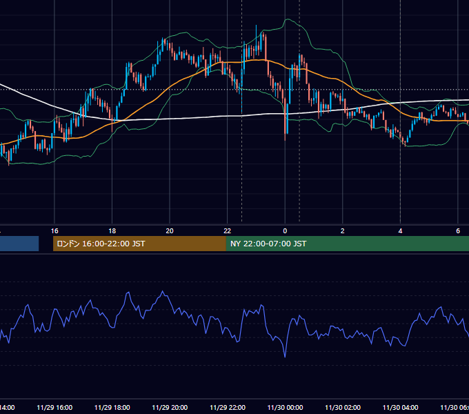 2023年11月29日（水） USD/JPY 5分足チャート