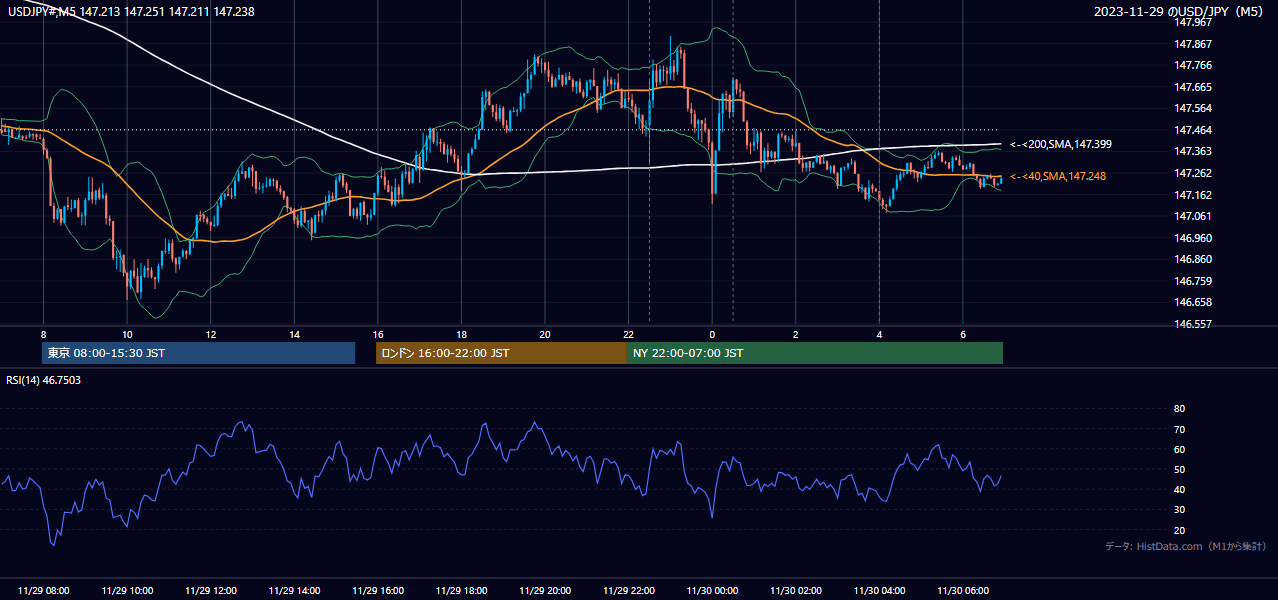 2023-11-29（水） USD/JPY 5分足チャート