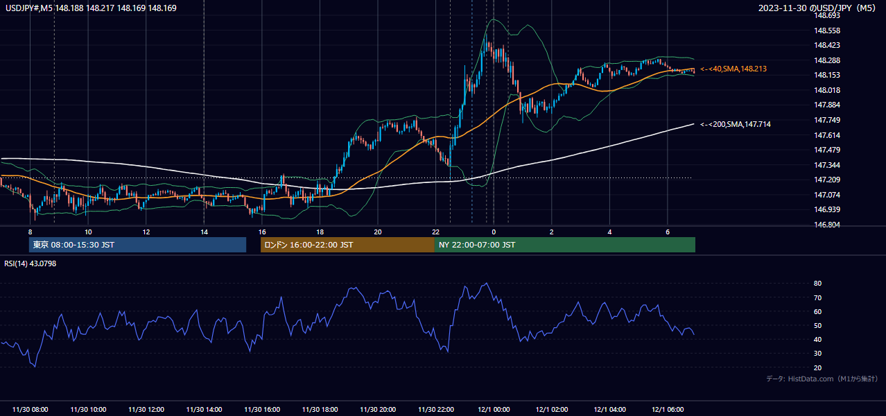 2023-11-30（木） USD/JPY 5分足チャート