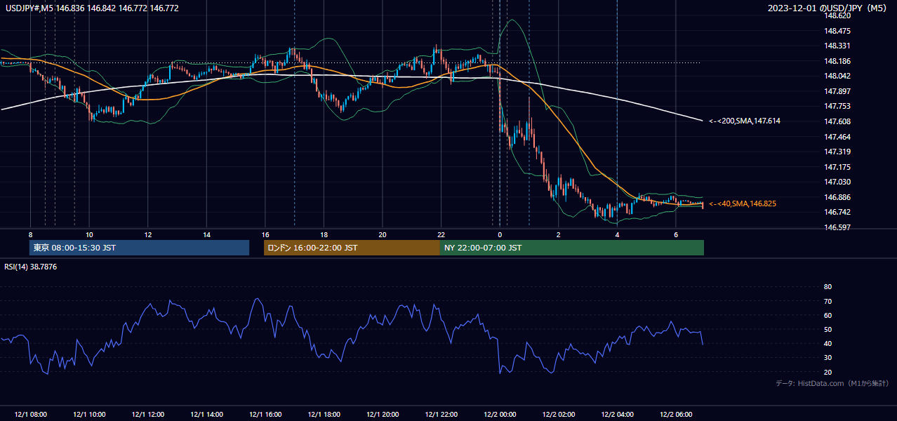 2023-12-01（金） USD/JPY 5分足チャート