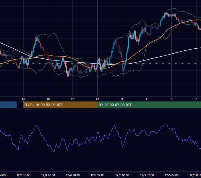 2023年12月4日（月） USD/JPY 5分足チャート