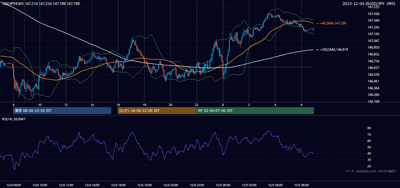 2023-12-04(月) USD/JPY 5分足チャート