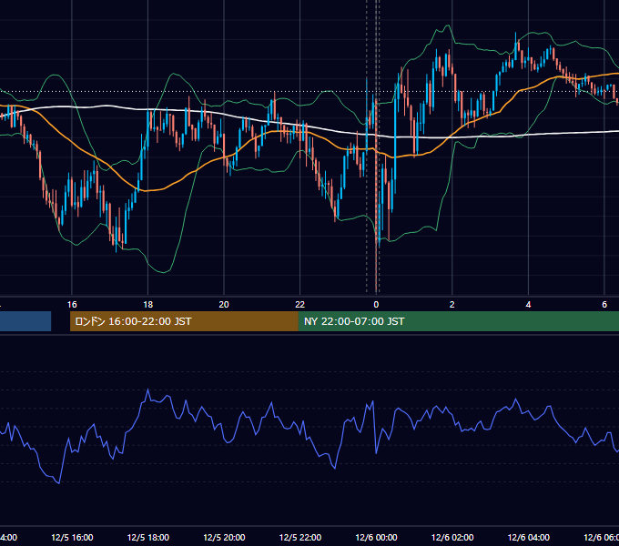 2023年12月5日（火） USD/JPY 5分足チャート