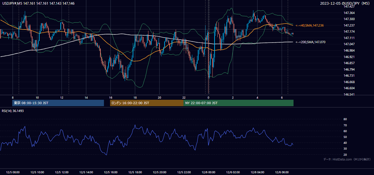 2023年12月5日(火) USD/JPY 5分足チャート