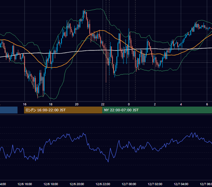 2023年12月6日（水） USD/JPY 5分足チャート