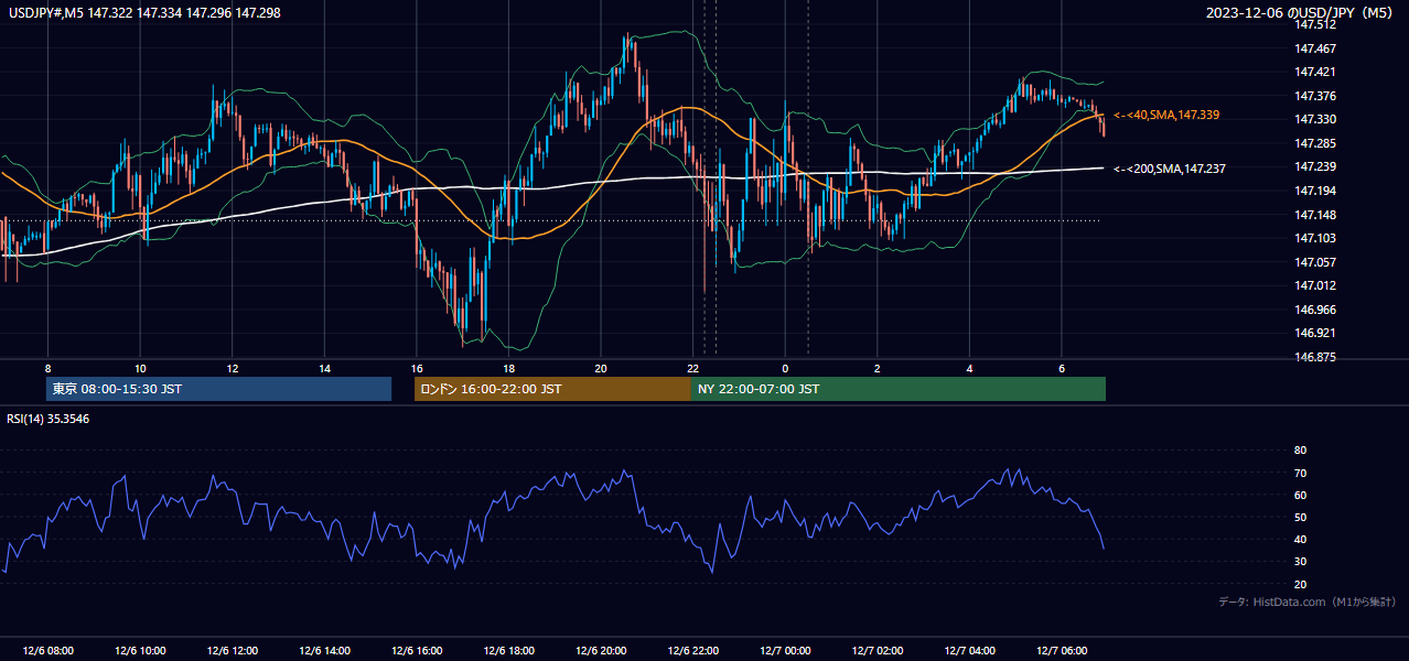 2023年12月6日（水） USD/JPY 5分足チャート