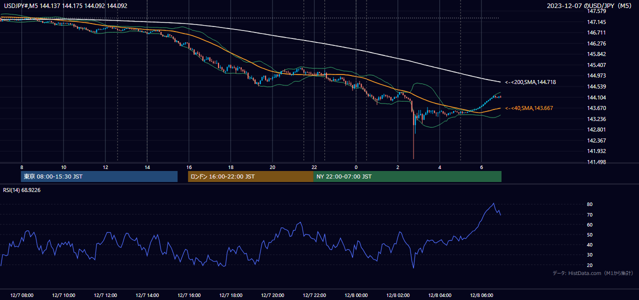 2023年12月7日(木) USD/JPY 5分足チャート