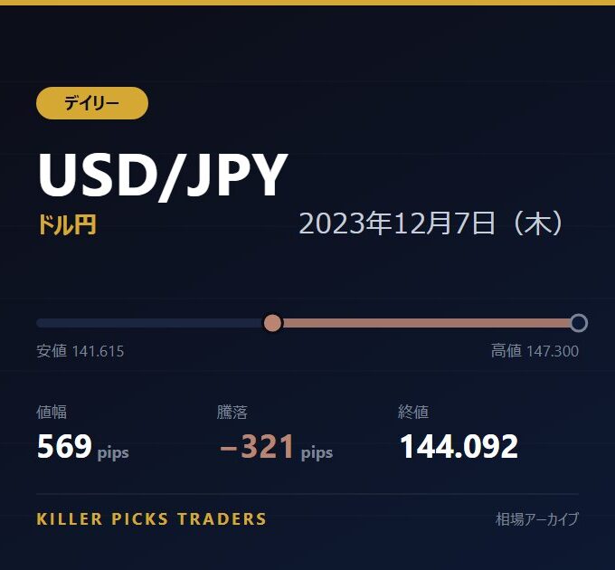 USD/JPY 2023年12月7日（木） 値幅569pips
