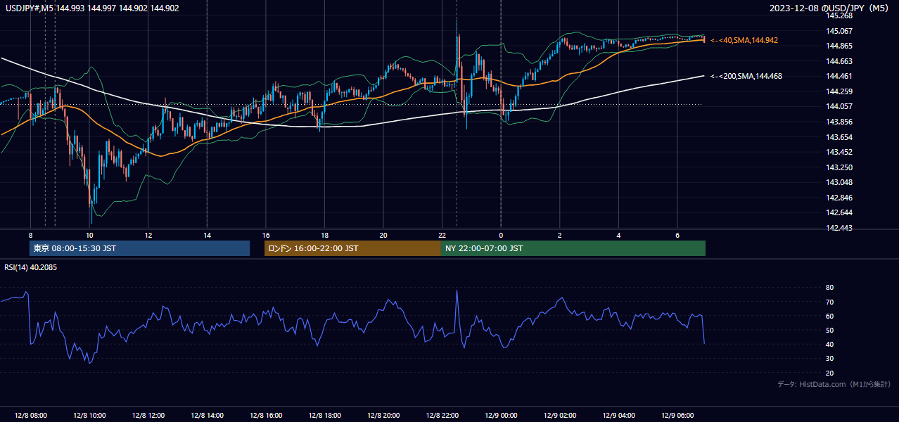 2023年12月8日(金) USD/JPY 5分足チャート