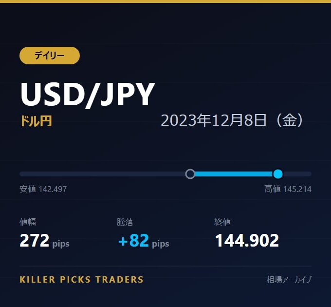 USD/JPY 2023年12月8日（金） 値幅272pips