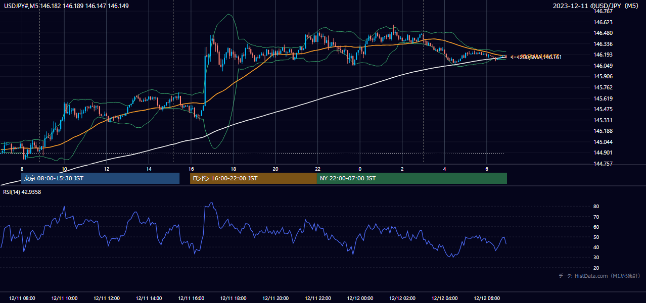2023-12-11（月） USD/JPY 5分足チャート