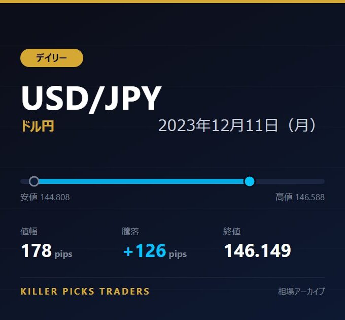 USD/JPY 2023年12月11日（月） 値幅178pips