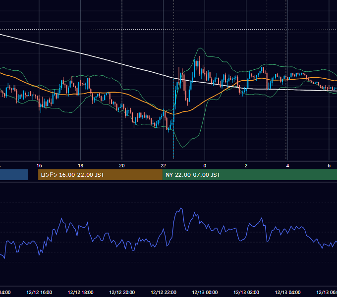 2023年12月12日（火） USD/JPY 5分足チャート