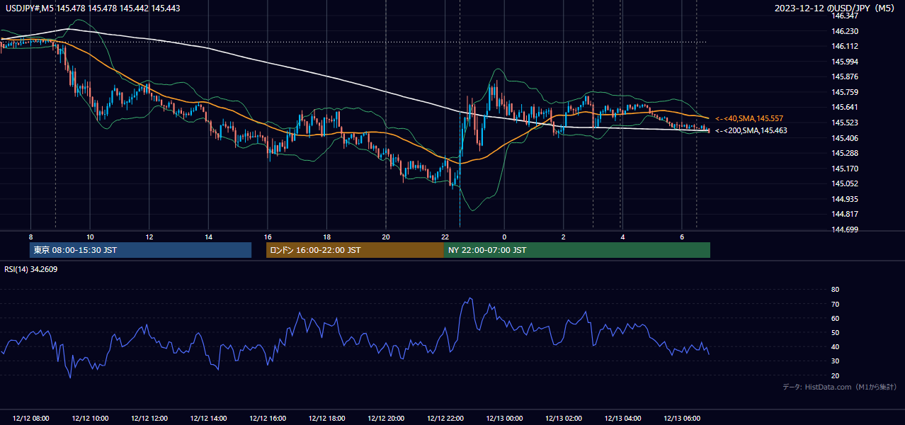 2023-12-12（火） USD/JPY 5分足チャート
