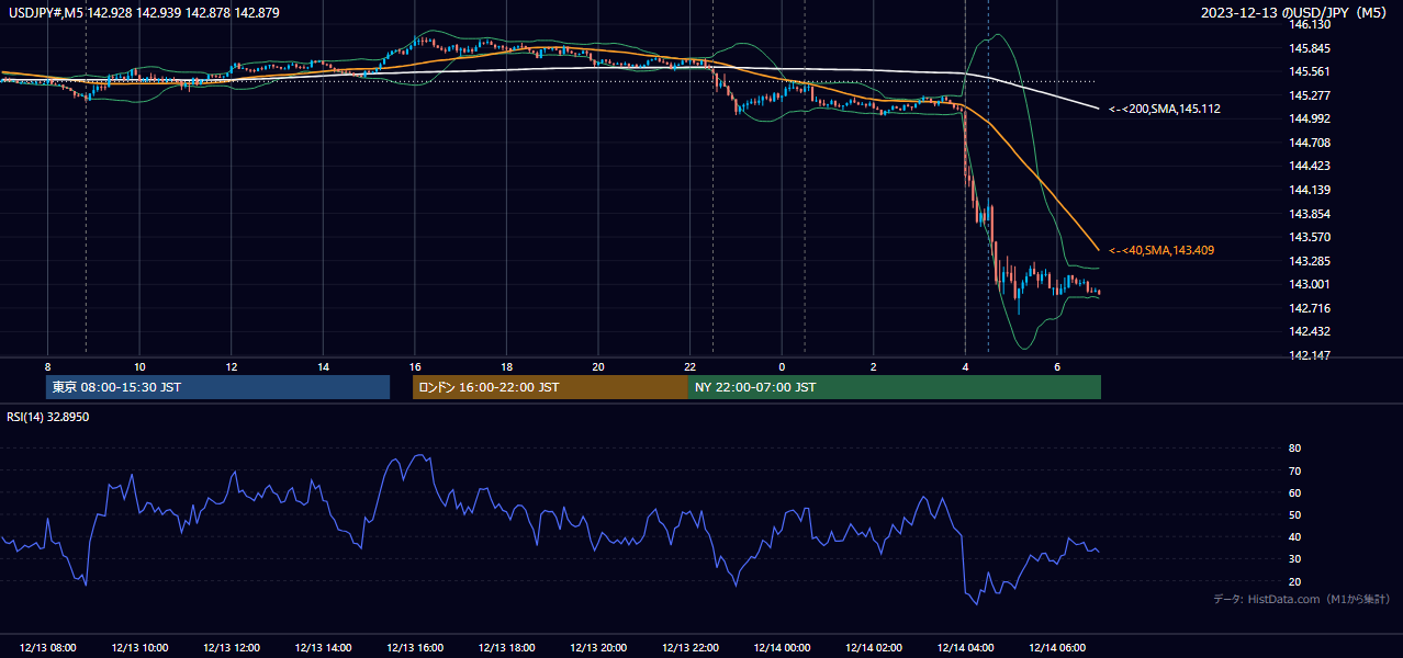 2023-12-13（水） USD/JPY 5分足チャート