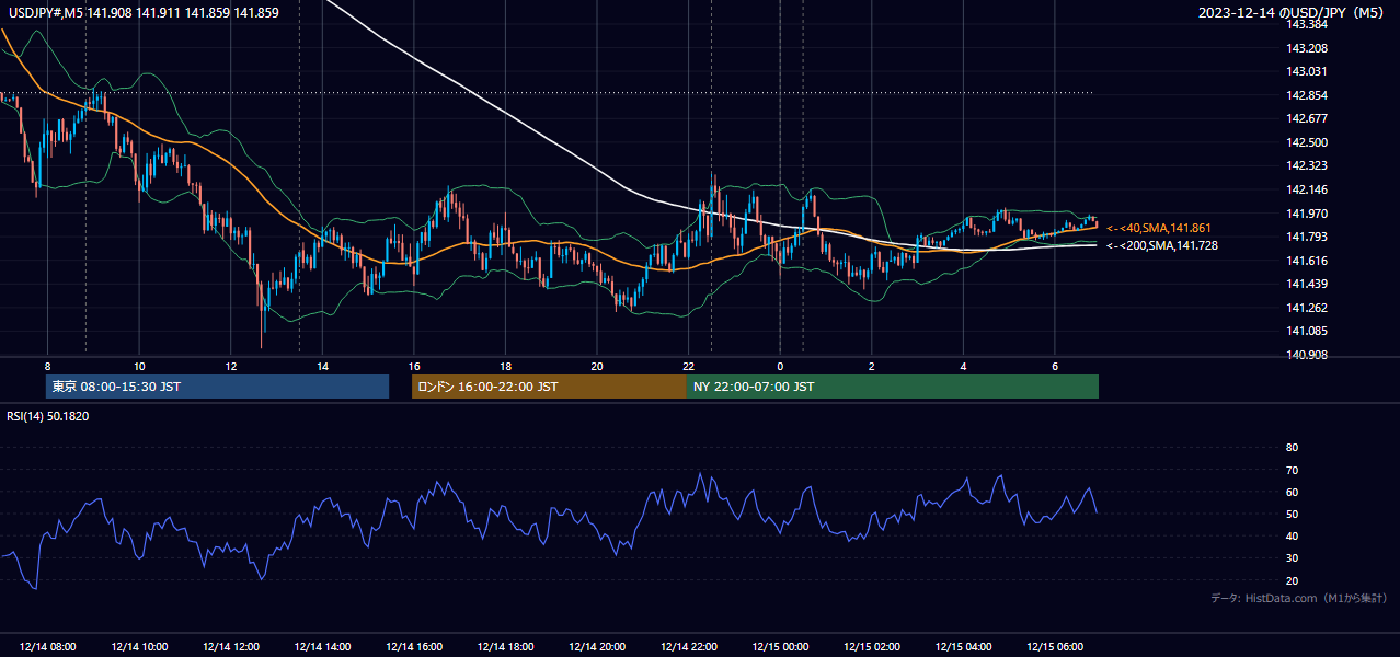 2023-12-14（木） USD/JPY 5分足チャート
