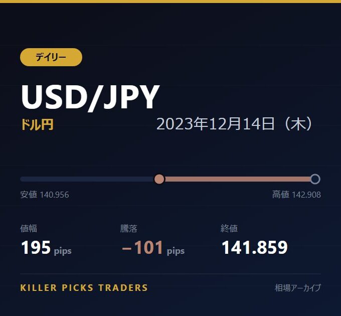 USD/JPY 2023年12月14日（木） 値幅195pips