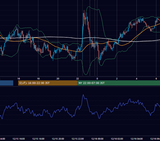 2023年12月15日（金） USD/JPY 5分足チャート