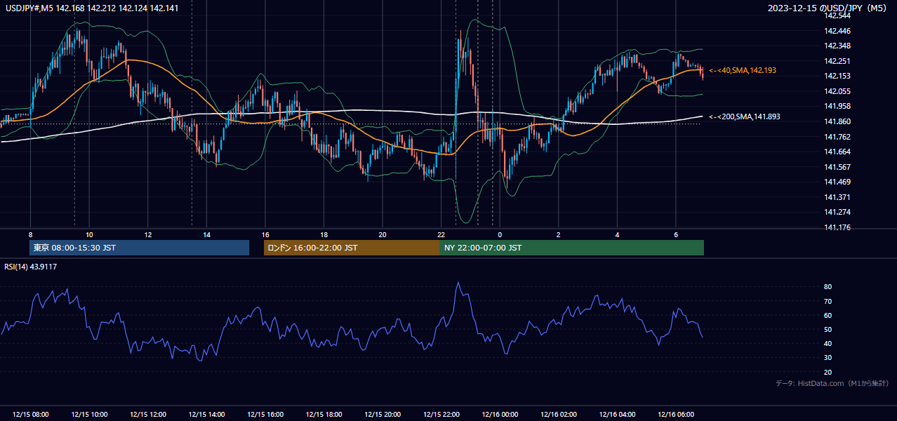 2023-12-15（金） USD/JPY 5分足チャート