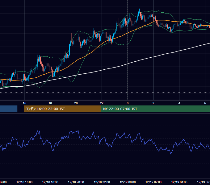2023年12月18日（月） USD/JPY 5分足チャート