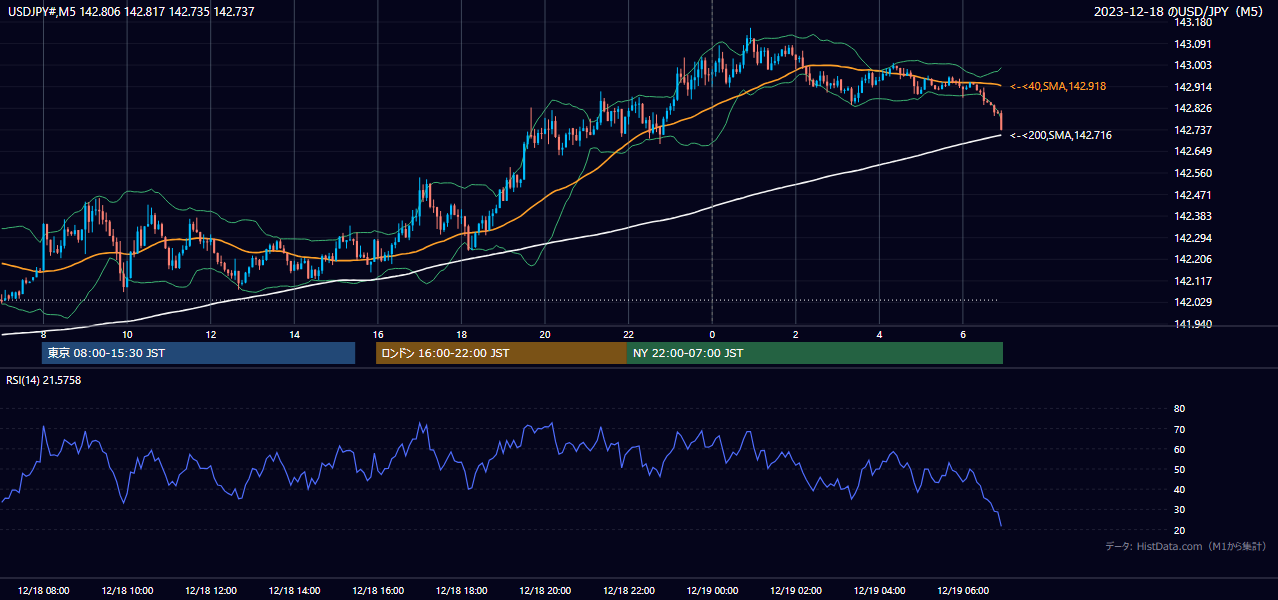 2023-12-18（月） USD/JPY 5分足チャート