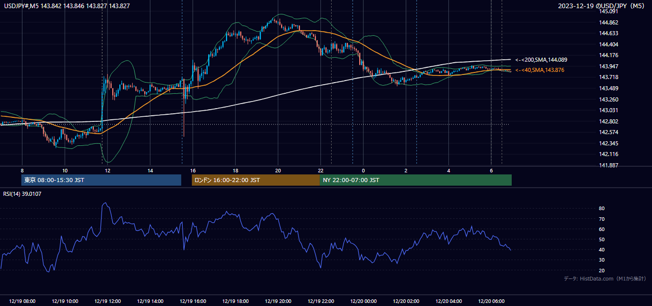 2023-12-19（火） USD/JPY 5分足チャート