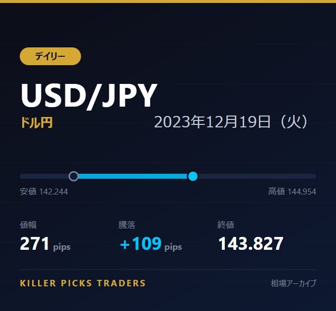 USD/JPY 2023年12月19日（火） 値幅271pips
