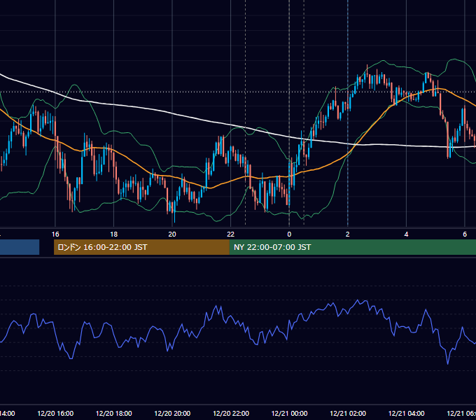 2023年12月20日（水） USD/JPY 5分足チャート