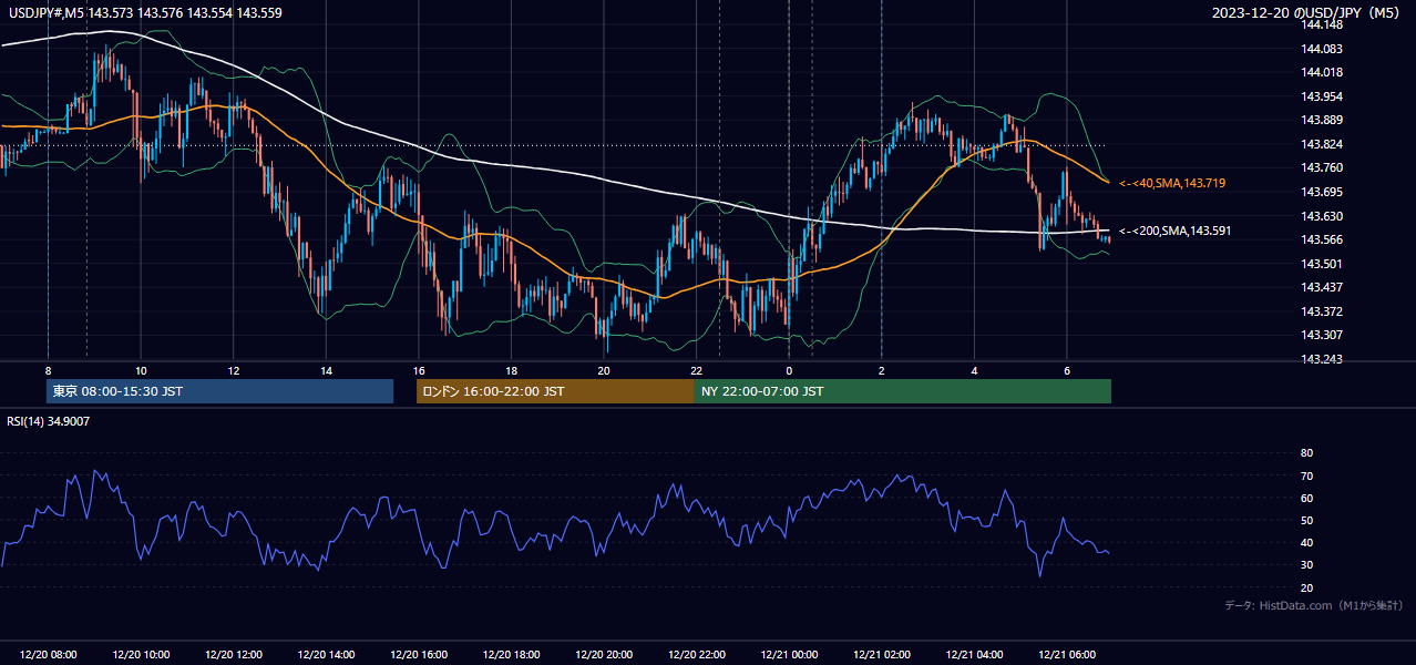 2023-12-20（水） USD/JPY 5分足チャート