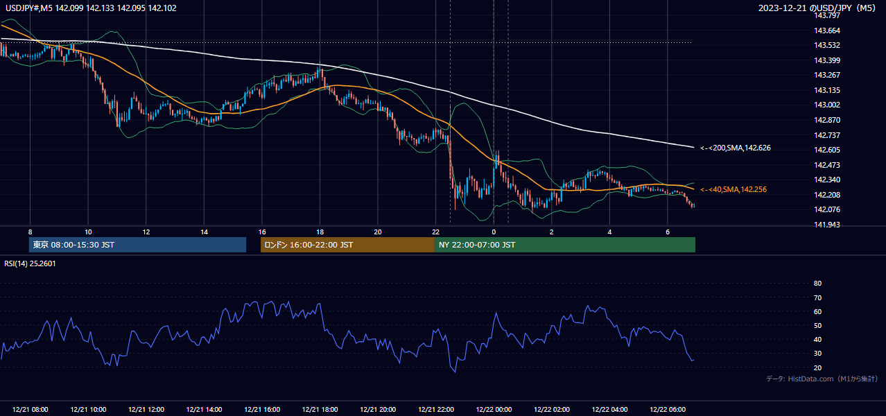2023-12-21（木） USD/JPY 5分足チャート
