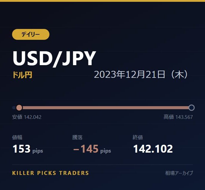 USD/JPY 2023年12月21日（木） 値幅153pips