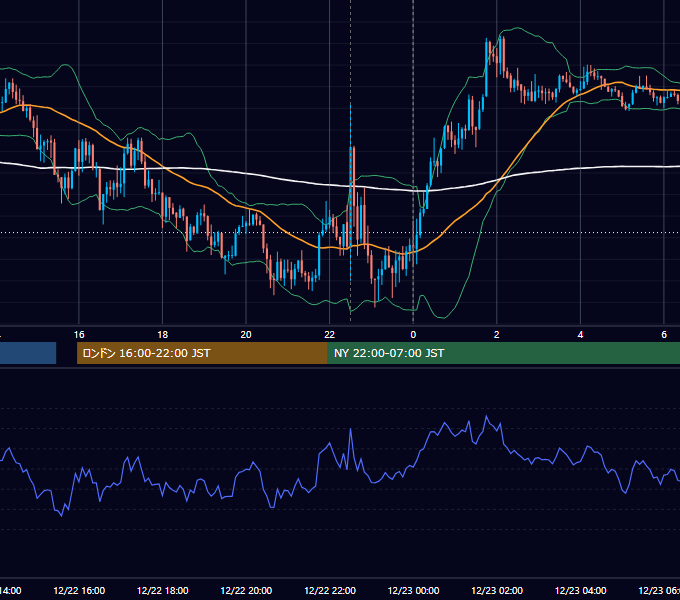 2023年12月22日（金） USD/JPY 5分足チャート