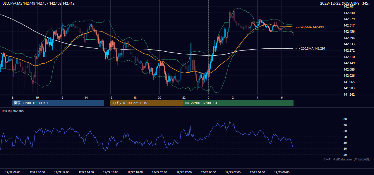 2023-12-22（金） USD/JPY 5分足チャート